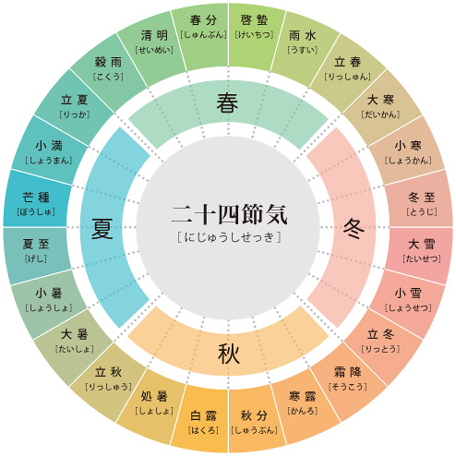 二十四節気